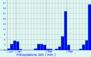 Graphique des précipitations prvues pour San Juan de Dios