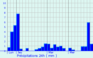 Graphique des précipitations prvues pour Bogny-Sur-Meuse