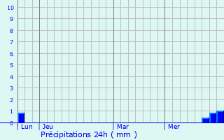 Graphique des précipitations prvues pour Bondigoux
