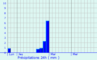 Graphique des précipitations prvues pour Irondale