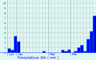 Graphique des précipitations prvues pour Mussig