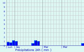 Graphique des précipitations prvues pour Les Gets