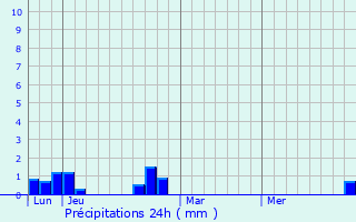 Graphique des précipitations prvues pour Morillon