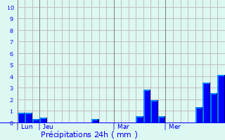 Graphique des précipitations prvues pour Beuvraignes
