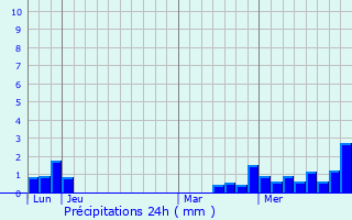 Graphique des précipitations prvues pour Sarrewerden