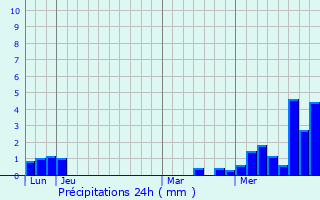 Graphique des précipitations prvues pour Saint-Lonard