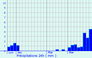 Graphique des précipitations prvues pour Mnil-de-Senones