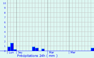 Graphique des précipitations prvues pour Boiry-Becquerelle
