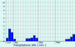 Graphique des précipitations prvues pour Lapeyrugue