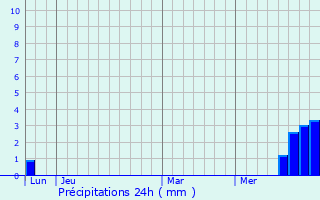Graphique des précipitations prvues pour Le Monastre