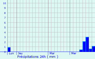 Graphique des précipitations prvues pour Lavastrie