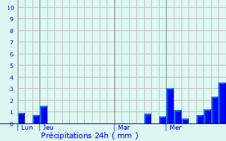 Graphique des précipitations prvues pour Seebach