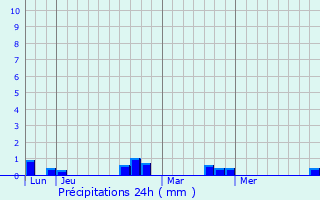 Graphique des précipitations prvues pour Oltingue