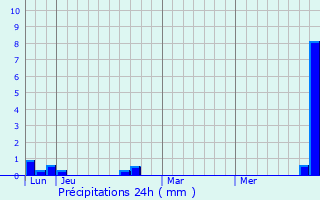 Graphique des précipitations prvues pour Les Sept Laux