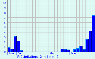 Graphique des précipitations prvues pour Huttenheim