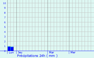 Graphique des précipitations prvues pour Saint-Pierre-de-la-Fage