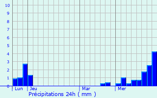 Graphique des précipitations prvues pour Traenheim