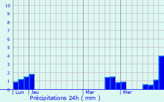 Graphique des précipitations prvues pour Chagnon