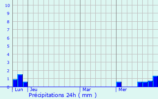 Graphique des précipitations prvues pour Lastic