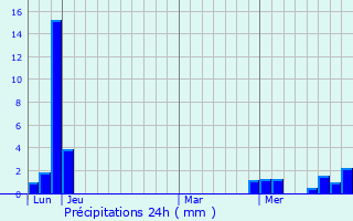 Graphique des précipitations prvues pour La Maison-Dieu