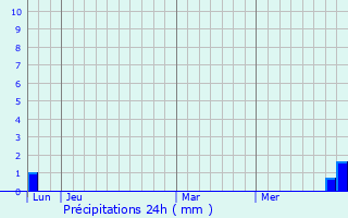 Graphique des précipitations prvues pour Lavalette