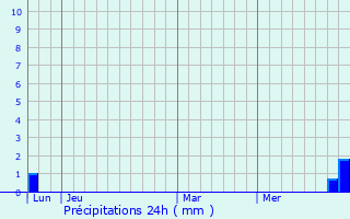 Graphique des précipitations prvues pour Vallesvilles
