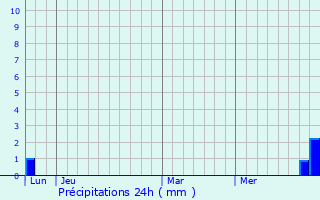 Graphique des précipitations prvues pour Le Faget