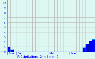 Graphique des précipitations prvues pour Svrac-le-Chteau