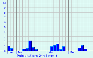 Graphique des précipitations prvues pour Brhal