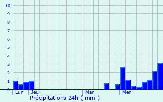 Graphique des précipitations prvues pour Memmelshoffen