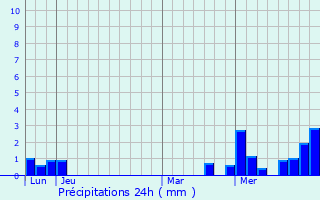 Graphique des précipitations prvues pour Drachenbronn-Birlenbach