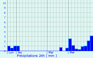 Graphique des précipitations prvues pour Soultz-sous-Forts