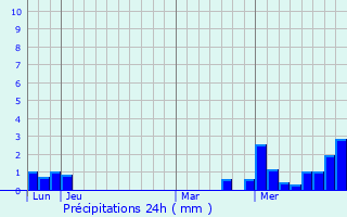 Graphique des précipitations prvues pour Lampertsloch