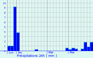 Graphique des précipitations prvues pour Magny