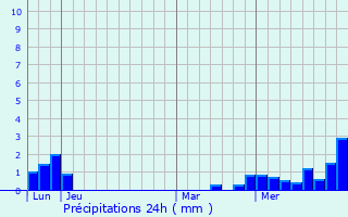 Graphique des précipitations prvues pour Bust