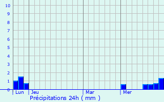 Graphique des précipitations prvues pour Montchamp