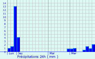 Graphique des précipitations prvues pour Pierre-Perthuis