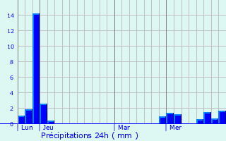 Graphique des précipitations prvues pour Saizy