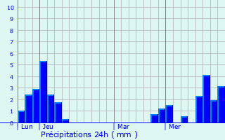 Graphique des précipitations prvues pour Mont Blanc