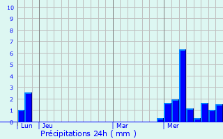 Graphique des précipitations prvues pour Schwaikheim