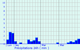 Graphique des précipitations prvues pour Vic-sur-Cre