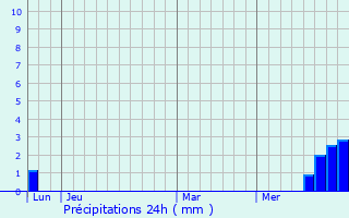 Graphique des précipitations prvues pour Lavernhe
