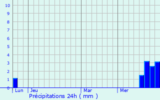 Graphique des précipitations prvues pour Sbazac-Concours