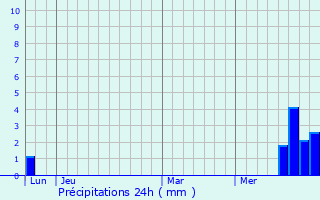 Graphique des précipitations prvues pour Villecomtal