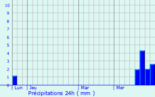 Graphique des précipitations prvues pour Campuac