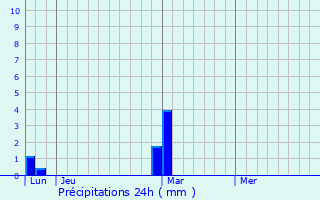 Graphique des précipitations prvues pour Awka