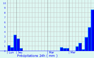 Graphique des précipitations prvues pour Sundhouse