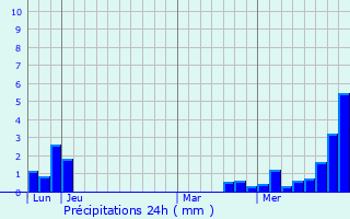 Graphique des précipitations prvues pour Hurtigheim