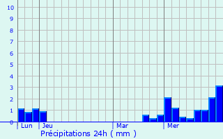 Graphique des précipitations prvues pour Dieffenbach-ls-Woerth