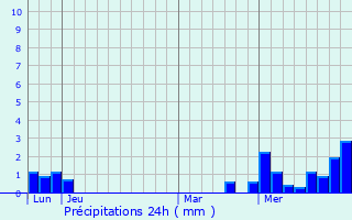 Graphique des précipitations prvues pour Goersdorf